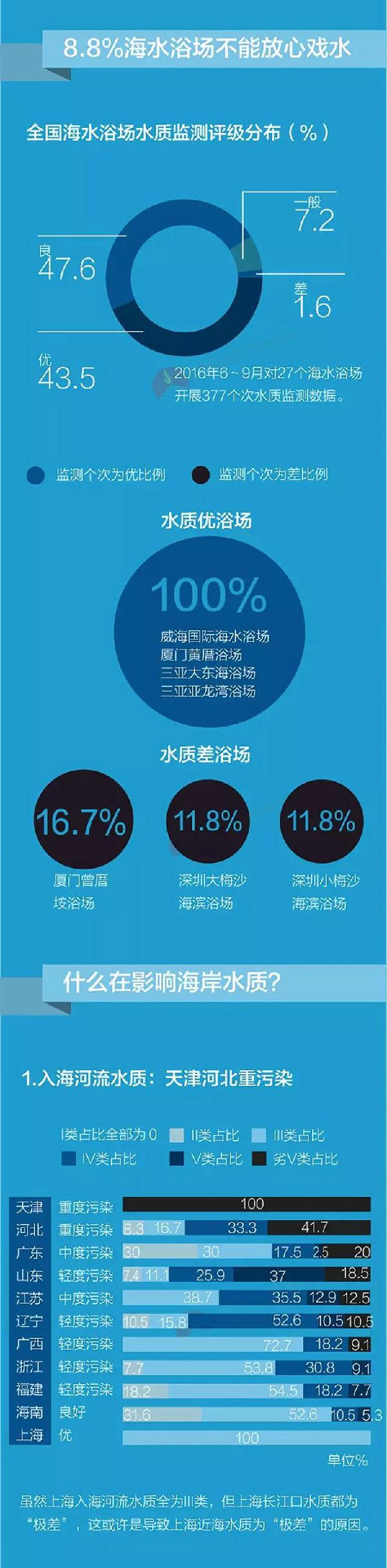 2016年全國近海監(jiān)測水質(zhì)報告出爐