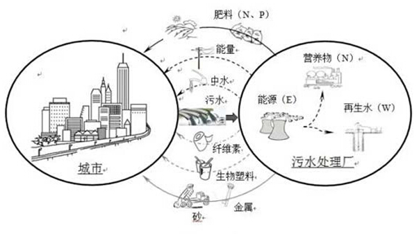 可持續(xù)污水處理理念在外資環(huán)保公司中的應用