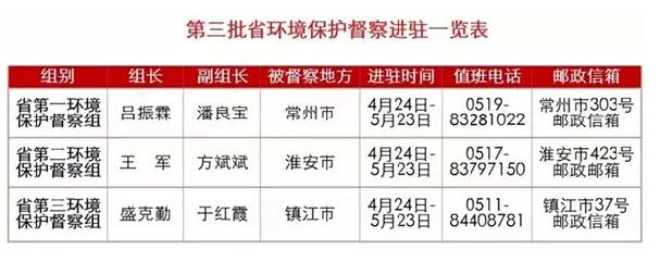 2018是省級環(huán)保督察風(fēng)暴之年