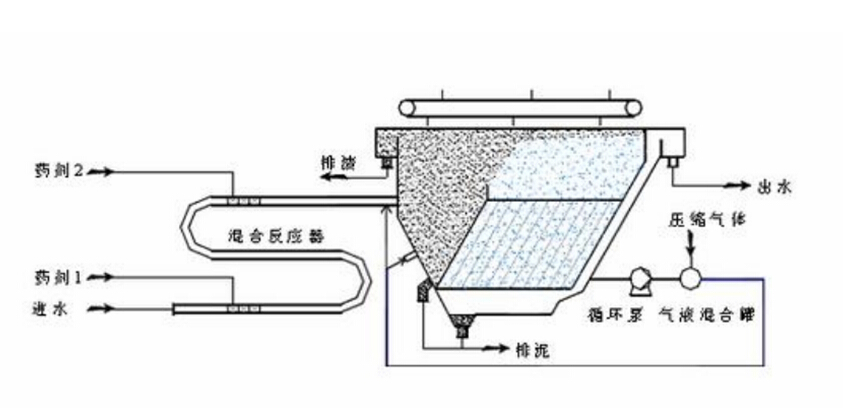 依斯倍環(huán)保水處理基本知識(shí)普及-一體化氣浮池